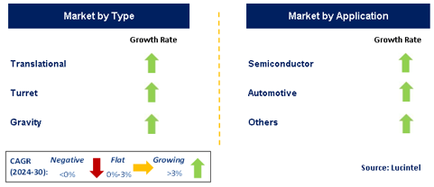 Semiconductor Sorter Market by Segment